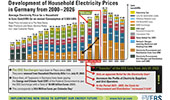 Development of household electricity prices in Germany 2000-2026