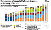 Development of household electricity prices in Germany 1998-2022