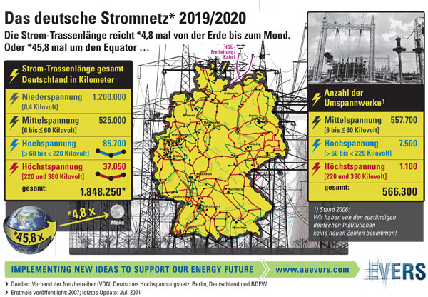Das deutsche Stromnetz 2019/2020