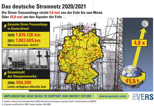 Das deutsche Stromnetz 2020 /2021