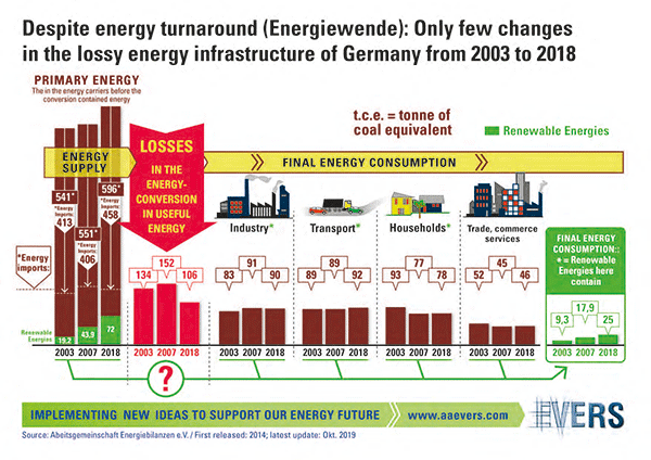 Despite energy turnaround (Energiewende): Only few changes in the lossy energy infrastructure of Germany from 2003 to 2018