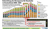 Entwicklung der Haushalts-Strompreise in Deutschland 1998-2026