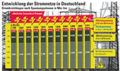 Entwicklung der Stromnetze in Deutschland