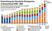 Entwicklung der Haushalts-Strompreise in Deutschland 1998-2022