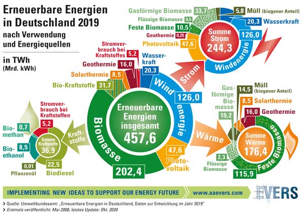 Erneuerbare Energien in Deutschland 2019 