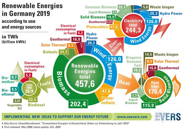 Renewable Energies in Germany 2019 