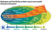 Hydrogen and Fuel Cells on their way