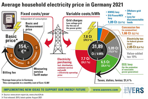 Average household electricity price in Germany 2021
