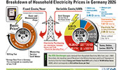 Breakdown of Household Electricity Prices in Germany 2026