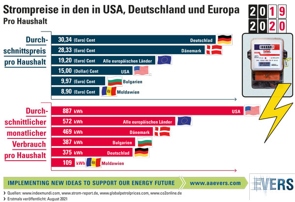 Strompreise in den in USA, Deutschland und Europa