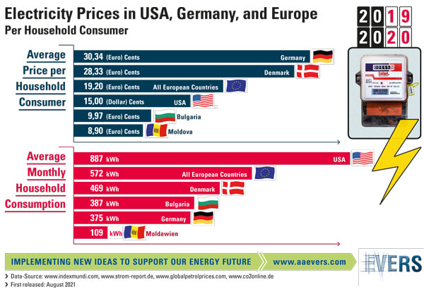 Electricity Prices in USA, Germany, and Europe
