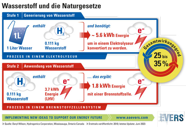 Wasserstoff und die Naturgesetze