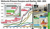 Weltweite Energien nach Quellen 1860 – 2025