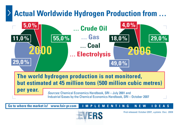 Actual Worldwide Hydrogen Production from …