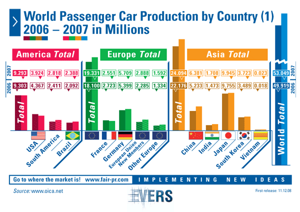 World Passenger Car Production by Country 2006 – 2007 in Millions