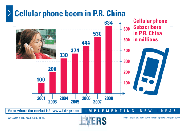 Cellular boom in China / Apple sells 108 iPods per minute worldwide