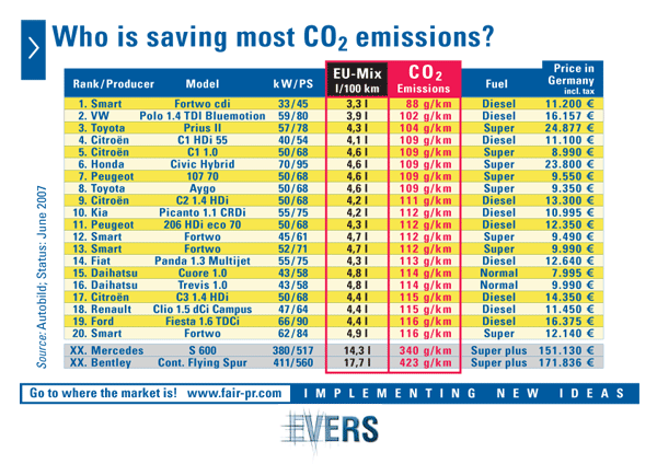Who is saving most CO2 emissions?