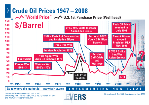 Crude Oil Prices 1947 – 2008