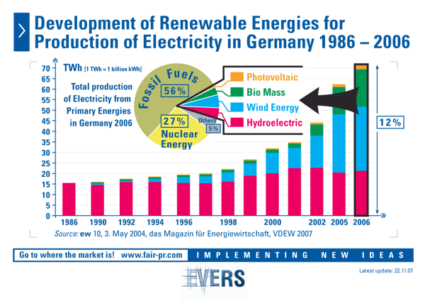 Development of Renewable Energies for Production of Electricity in Germany 