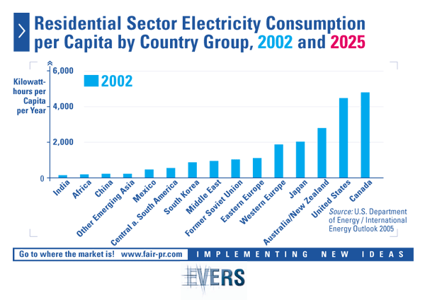 Residential Sector Electricity Consumption per Capita by Country Group