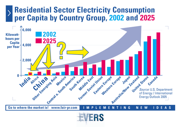Residential Sector Electricity Consumption per Capita by Country Group