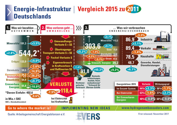 Energie-lnfrastruktur Deutschlands Vergleich 2015 zu 2011 