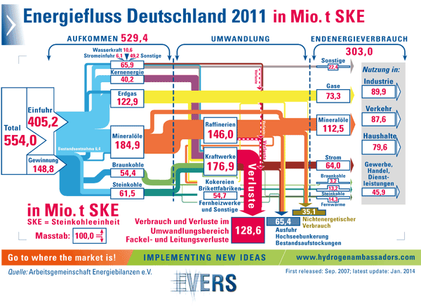 Energiefluss in Deutschland 2008 