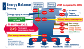 Energy Balance Germany 2005 compared to 2006