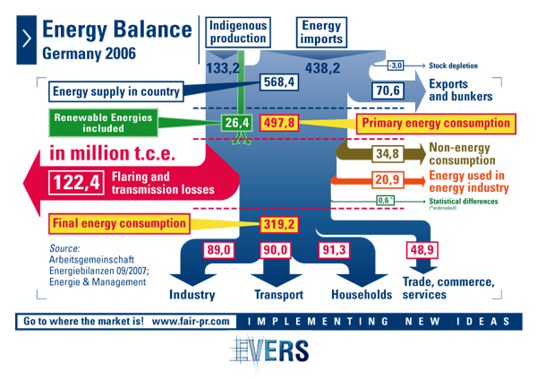 Energy Balance Germany 2006