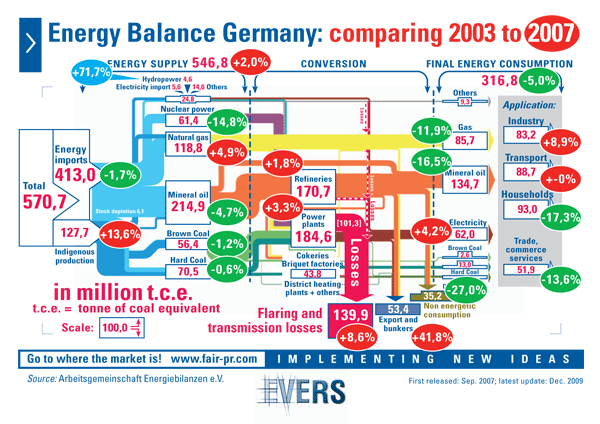 Energy Balance Germany 2003 in million t.c.e.