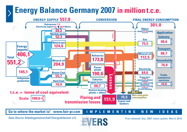 Energy Balance Germany 2007
