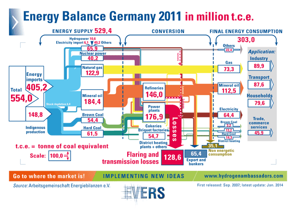 Energy Balance Germany 2011