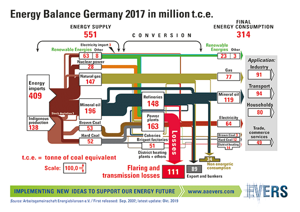 Energy Balance Germany 2017