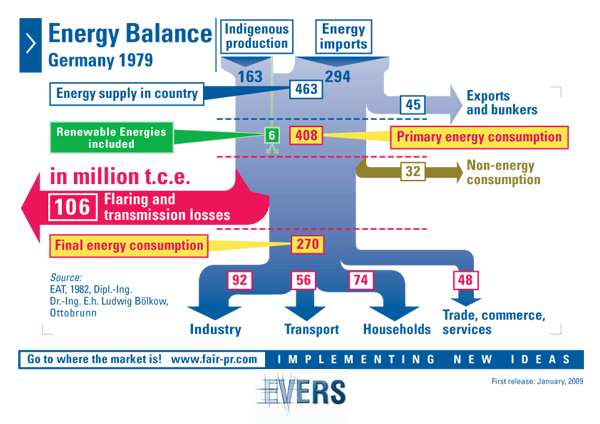 Energy Balance Germany 1979 - 2007 