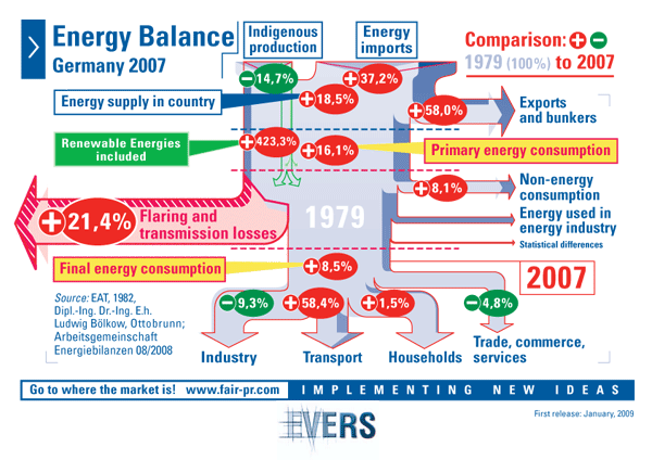 Energy Balance Germany 1979 - 2007 