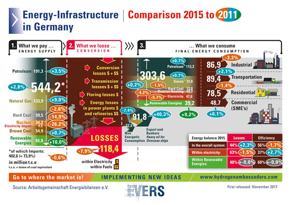 Energy-lnfrastrukture in Germany Comparison 2015 to 2011 