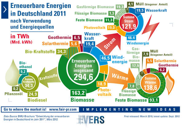 Erneuerbare Energien in Deutschland 2011