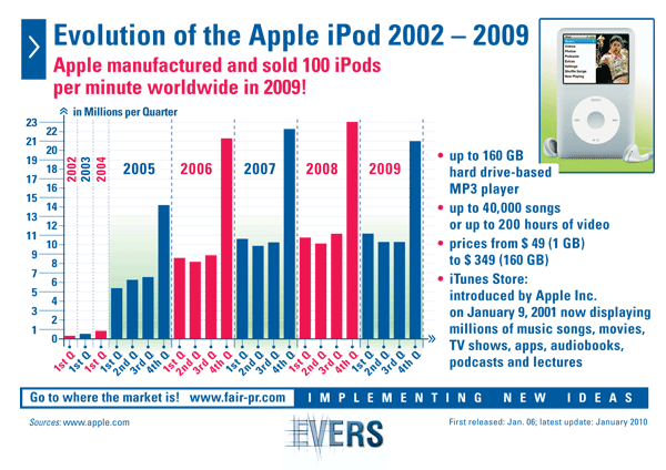 Evolution of the Apple iPod 2002 - 2008
