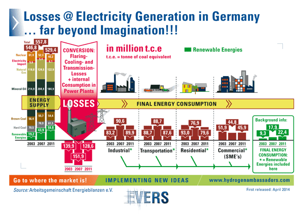 Daily Energy Losses 