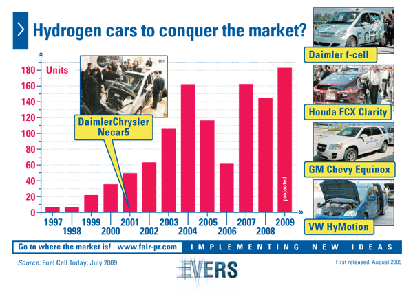 Hydrogen cars to conquer the market?
