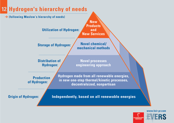 Hydrogen's hierarchy of needs