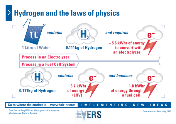 Hydrogen and the laws of physics