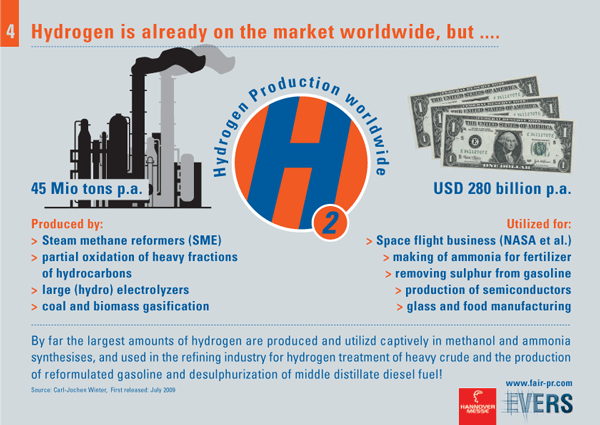 Hydrogen is already on the market worldwide, but ....