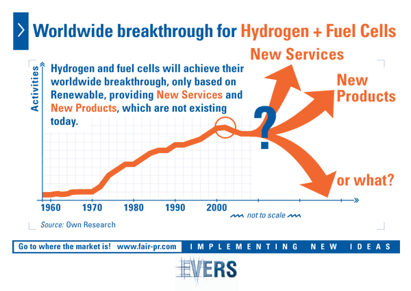Worldwide breakthrough for Hydrogen + Fuel Cells