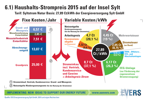 Haushalts-Strompreis 2015 auf der Insel Sylt