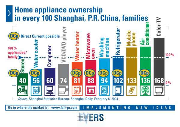 Home appliance ownership in every 100 Shanghai, P.R. China, families