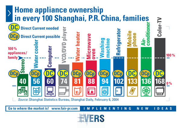 Home appliance ownership in every 100 Shanghai, P.R. China, families