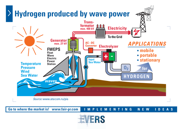 Hydrogen produced by wave power