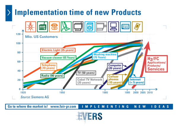 Implementation time of new Products