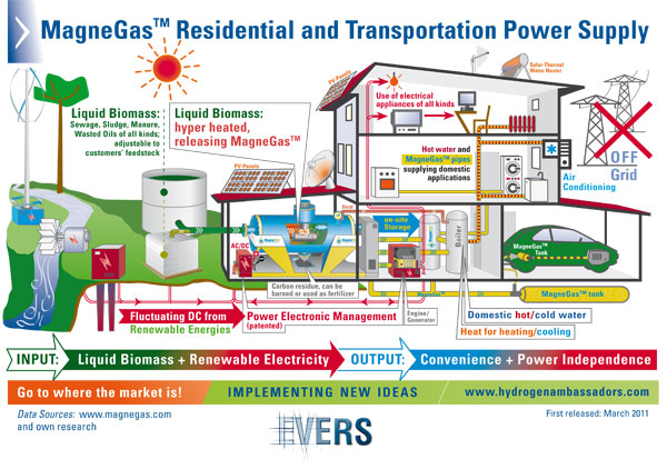 MagneGas™ Residential and Transportation Power Supply